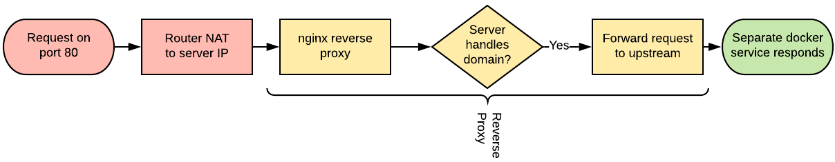 Nginx Docker Reverse Proxy